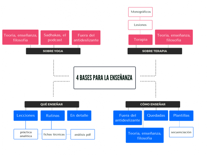 Mapa mental de la s 4 bases de la enseñanza del Yoga.